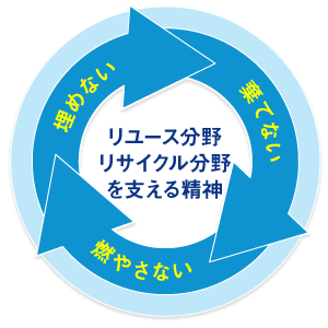 「棄てない・燃やさない・埋めない」リユース分野・リサイクル分野を支える精神