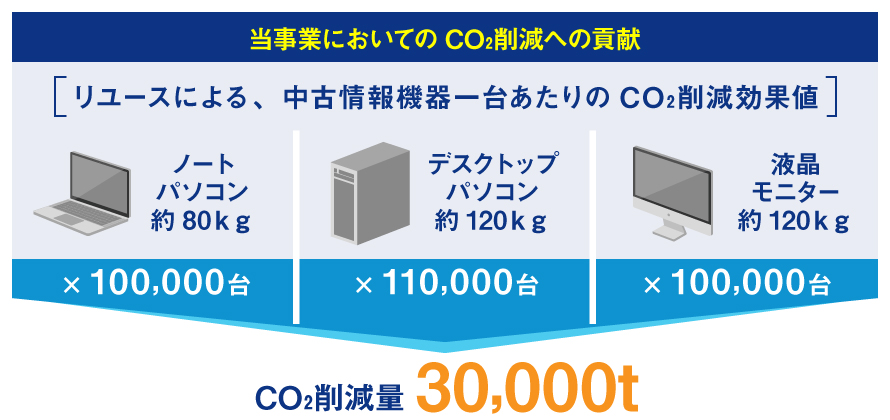 リユースによる中古情報機器一台あたりのCO2削減効果値 ノートPC約80kg デスクトップ約120kg モニター約52.4kg