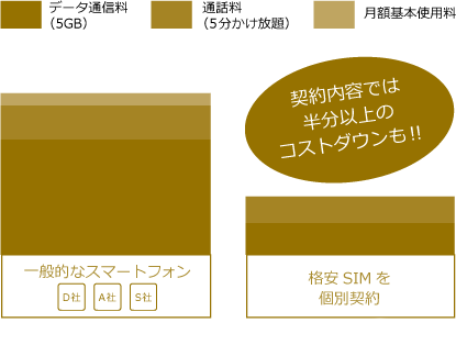 契約次第では半分のコストに抑えることも可能