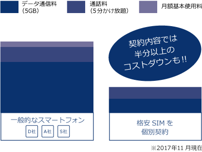 契約次第では半分のコストに抑えることも可能