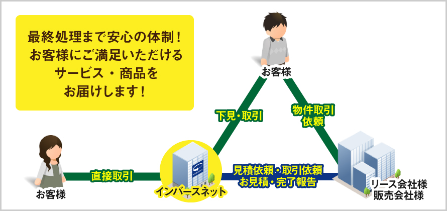 顧客満足度をお届けします