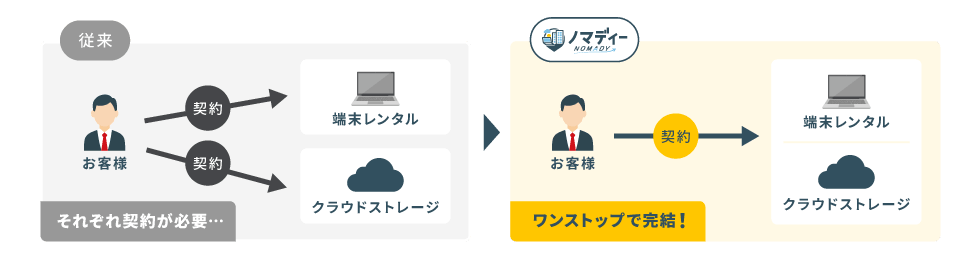 従来とノマディーの比較