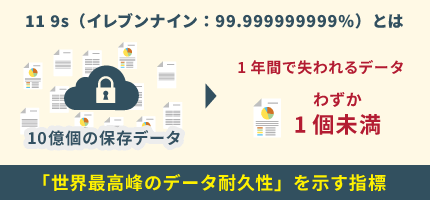 クラウドストレージの耐久性