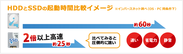 HDDとSSDの起動時間比較イメージ