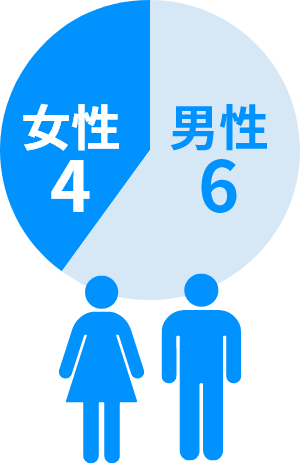 男女比6:4