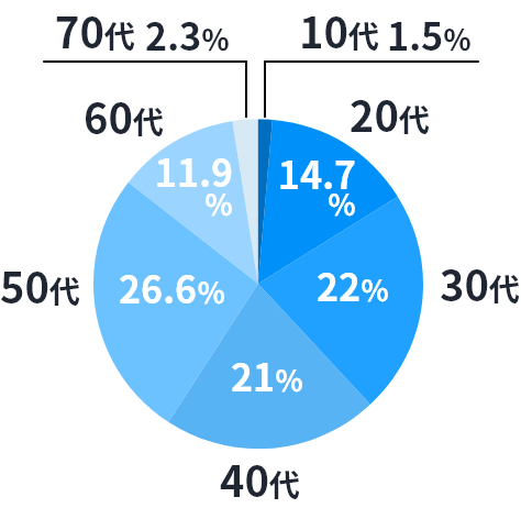 年齢比 10代1.5% 20代14.7% 30代22% 40代21% 50代26.6% 60代11.9% 70代2.3%
