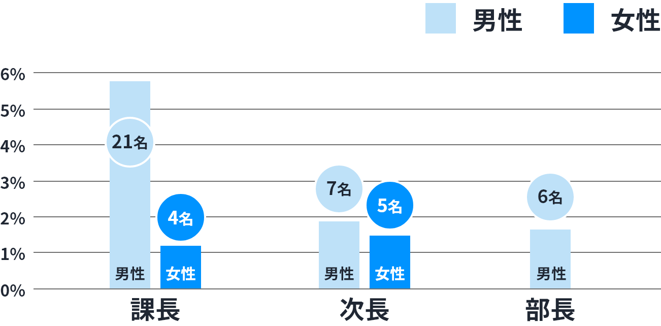 表：管理職 課長 男性21名 女性4名 次長 男性7名 女性5名 部長 男性6名