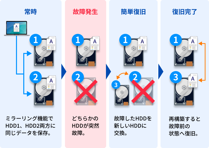 耐久性の高い部品構成で壊れにくく、HDD故障にも備えたRAID1構成