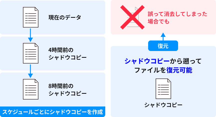 64世代管理機能で、データの復元が可能