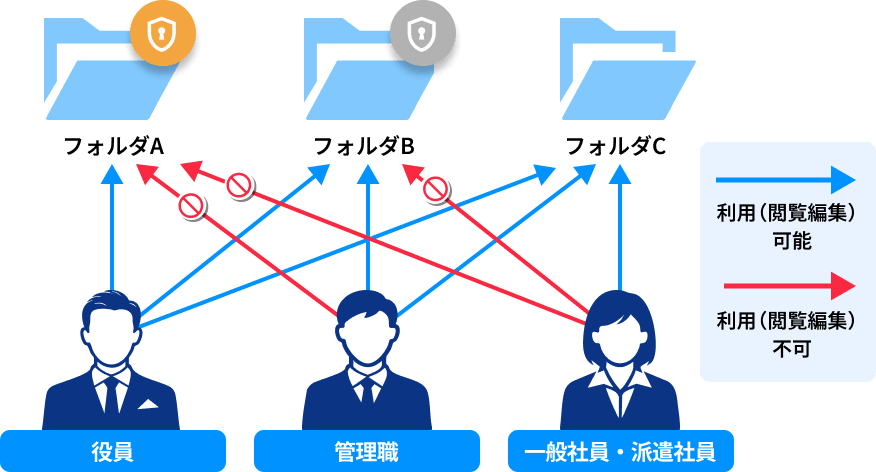 階層問わず設定できるアクセス権や、フォルダ制限（フォルダ不可視化/容量制限）