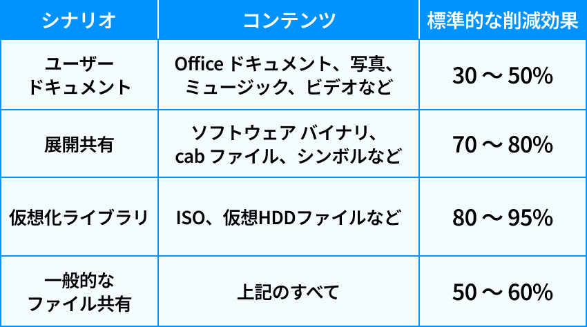 データ重複除去でデータ容量圧迫回避