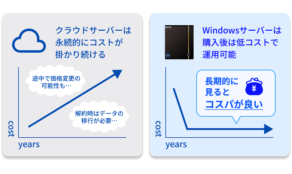 ランニングコストが低い