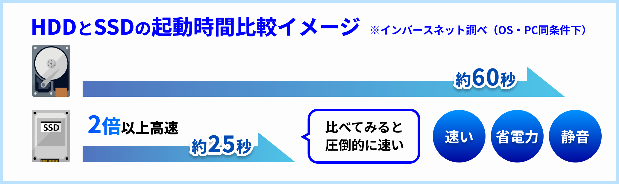HDDとSSDの起動時間比較イメージ