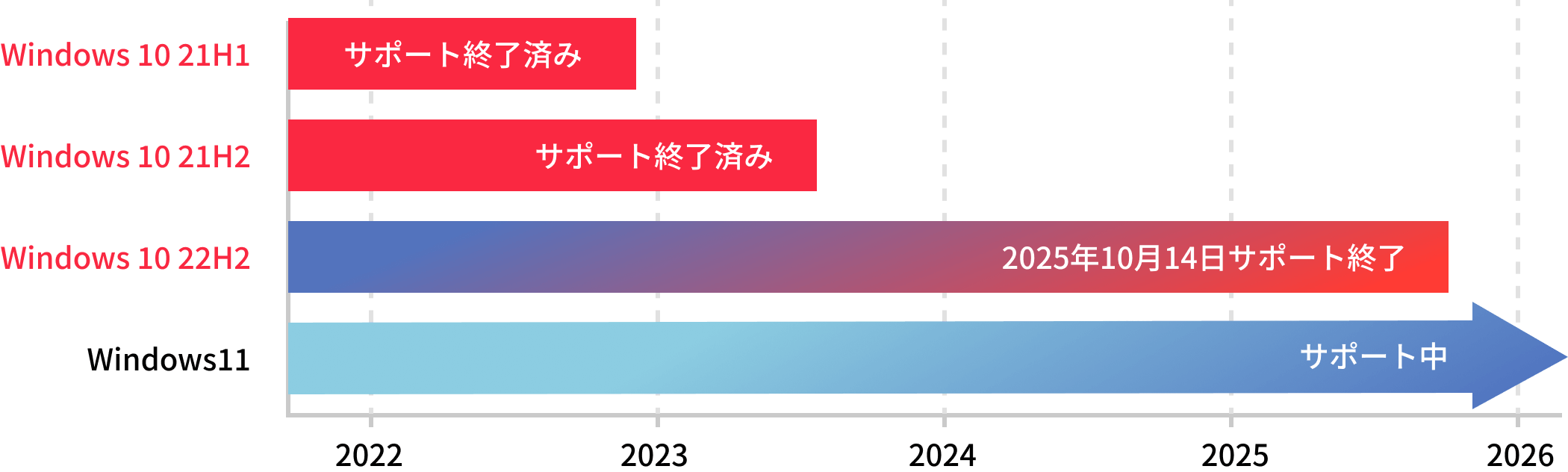 サポート終了表 Windows 10 21H1 サポート終了済み Windows 10 21H2 サポート終了済み Windows 10 22H2 2025年10月14日サポート終了 Windows 11 サポート中
