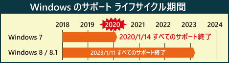 2020年1月14日にWindows 7の全てのサポートが終了